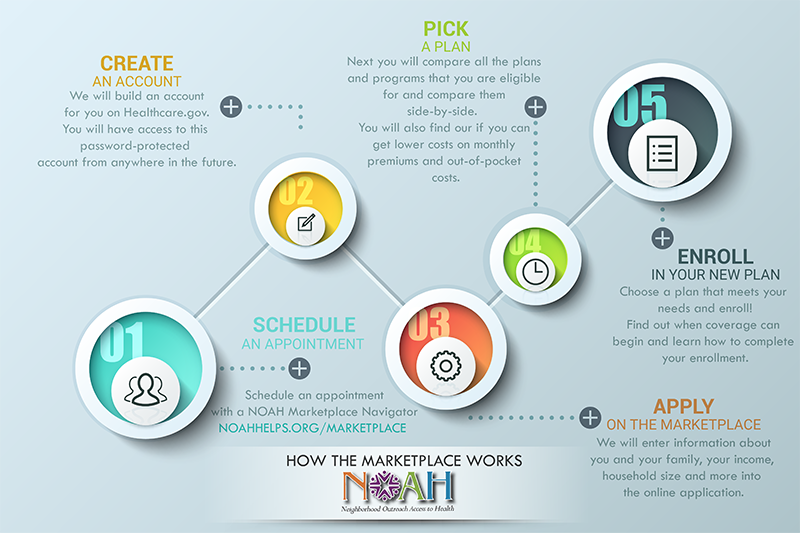 NOAH Marketplace Process
